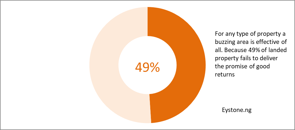 land property statistics